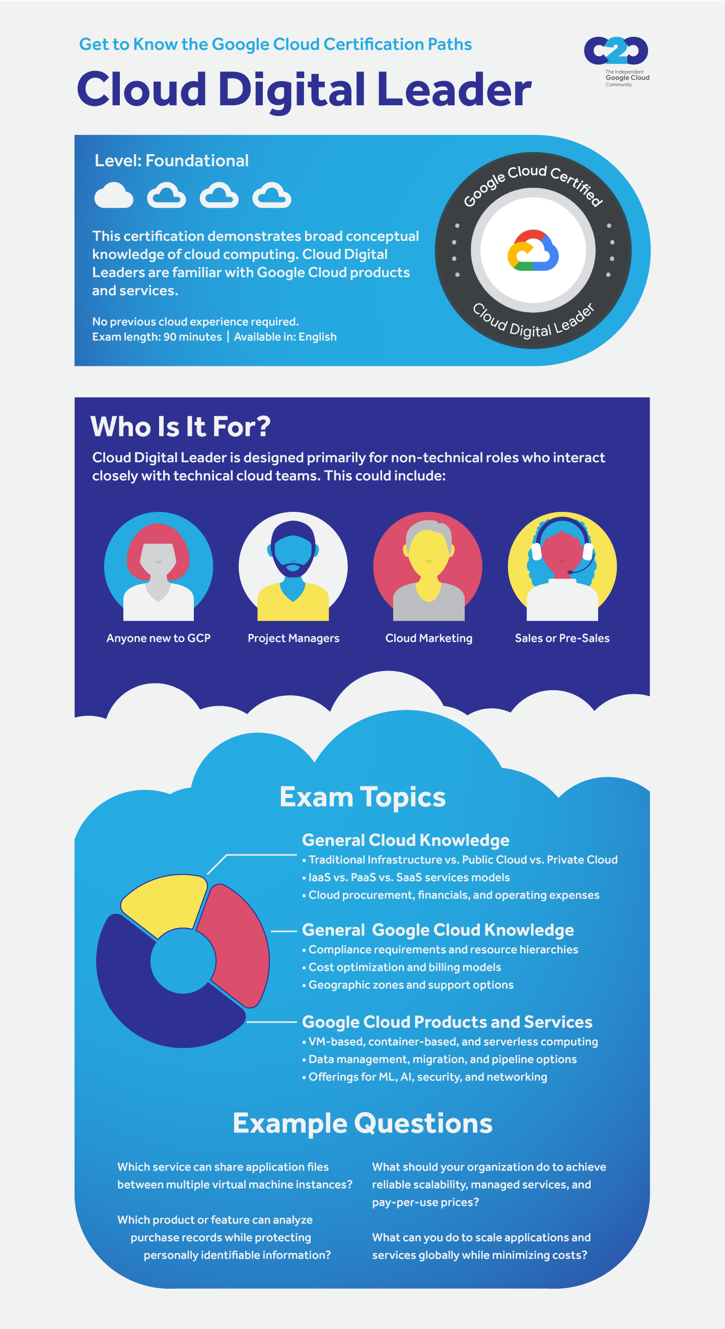 Infographic describing an overview of Google Cloud Digital Leader certification.